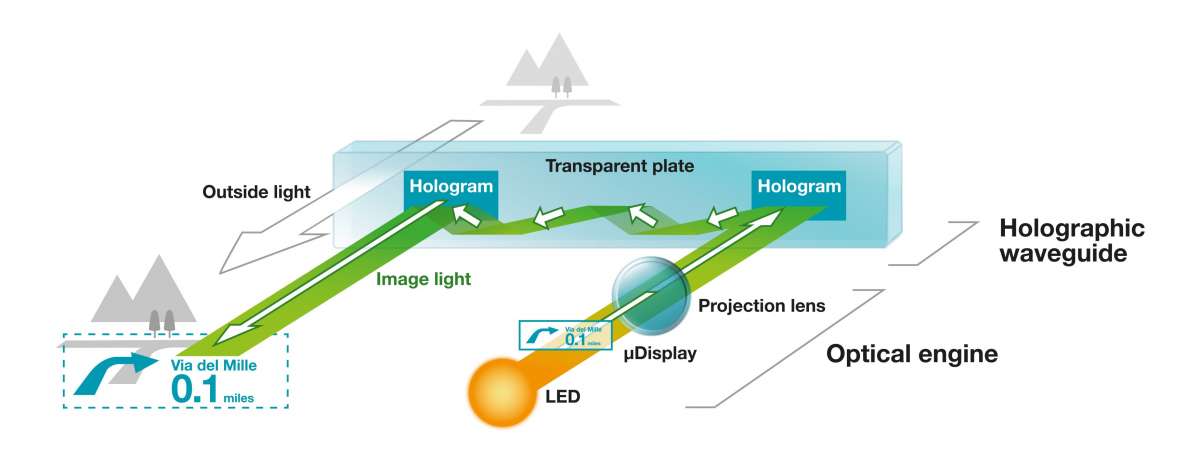 Sony’s Holographic Waveguide Display is a Key Module for Custom AR Wearables